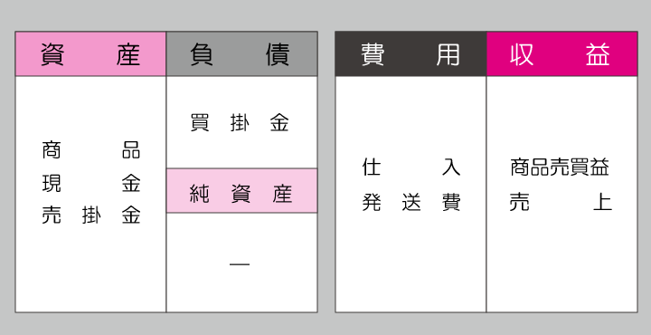 仕訳編【商品売買】勘定科目