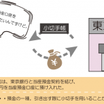 当座預金口座に預け入れたときの仕訳