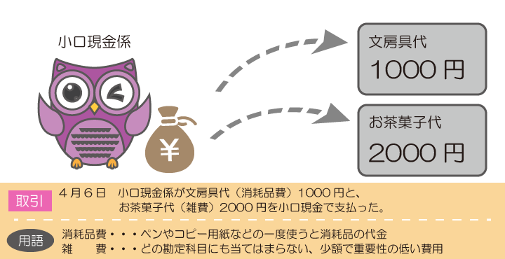 小口現金係が小口現金で支払ったときの仕訳