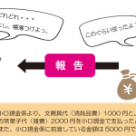 会計係が小口現金係から支払報告を受けたときの仕訳