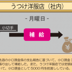 会計係が小口現金を補給したときの仕訳