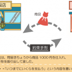 約束手形を振り出したときの仕訳