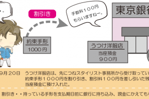 約束手形を割り引いたときの仕訳