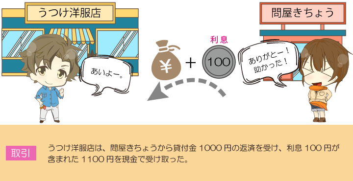 貸付金を返してもらったときの仕訳