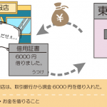 お金を借り入れたときの仕訳