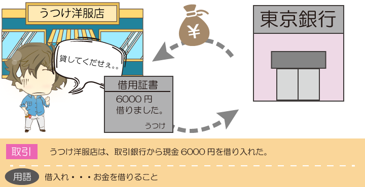 お金を借り入れたときの仕訳