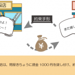 お金の貸付け、手形を受け取ったときの仕訳