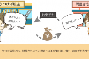 お金の貸付け、手形を受け取ったときの仕訳