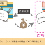 お金を借り入れ、手形を渡したときの仕訳