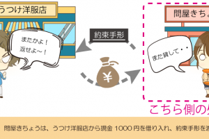 お金を借り入れ、手形を渡したときの仕訳