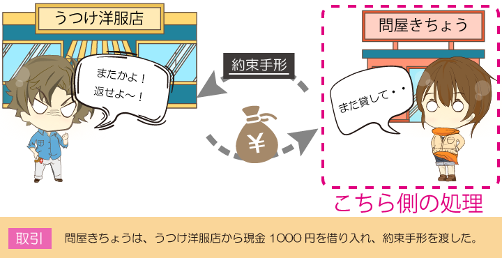 お金を借り入れ、手形を渡したときの仕訳