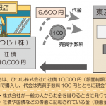 公社債を購入したときの仕訳