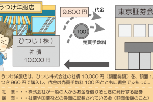 公社債を購入したときの仕訳