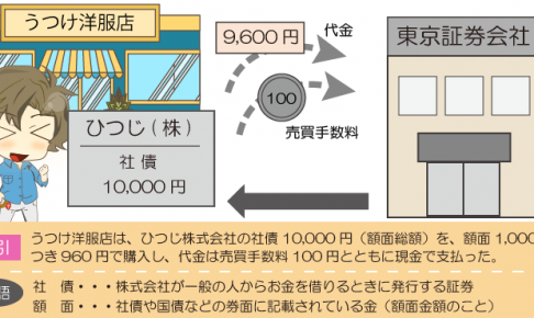 公社債を購入したときの仕訳