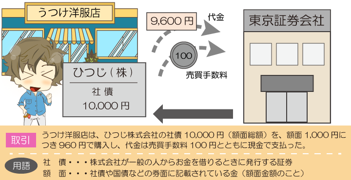 公社債を購入したときの仕訳